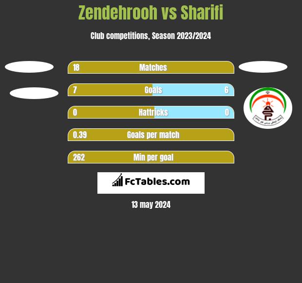 Zendehrooh vs Sharifi h2h player stats