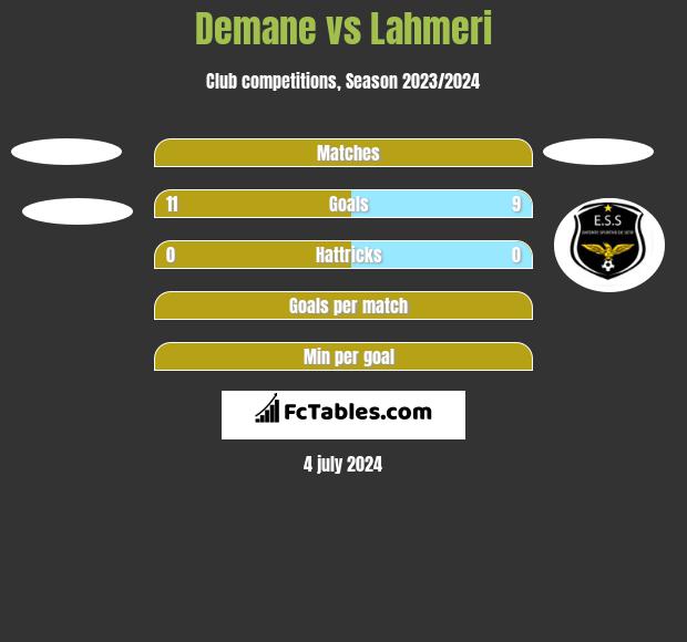 Demane vs Lahmeri h2h player stats