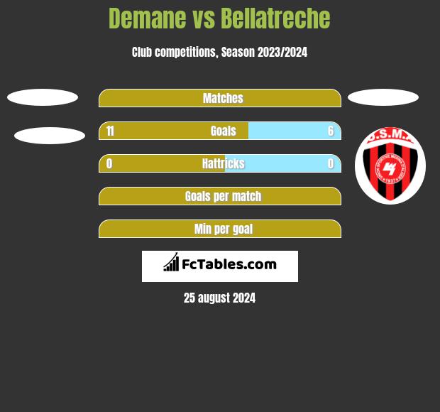 Demane vs Bellatreche h2h player stats