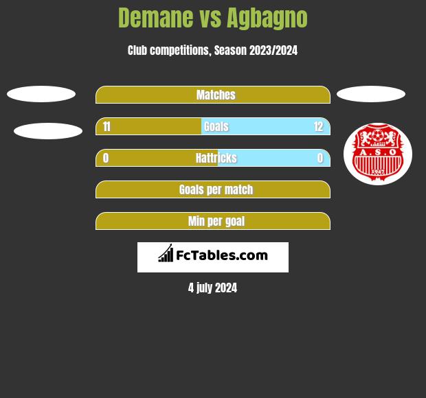 Demane vs Agbagno h2h player stats