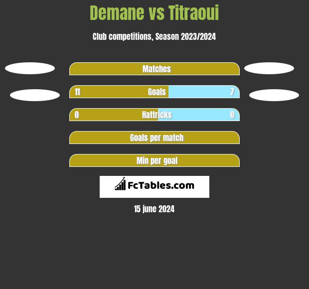 Demane vs Titraoui h2h player stats