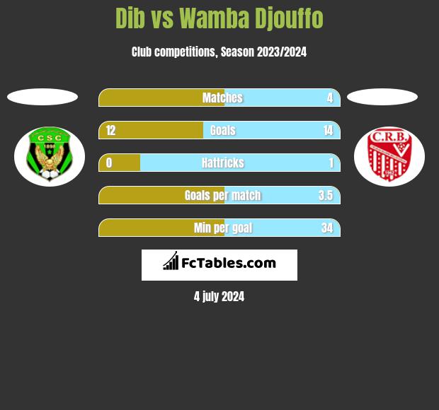 Dib vs Wamba Djouffo h2h player stats