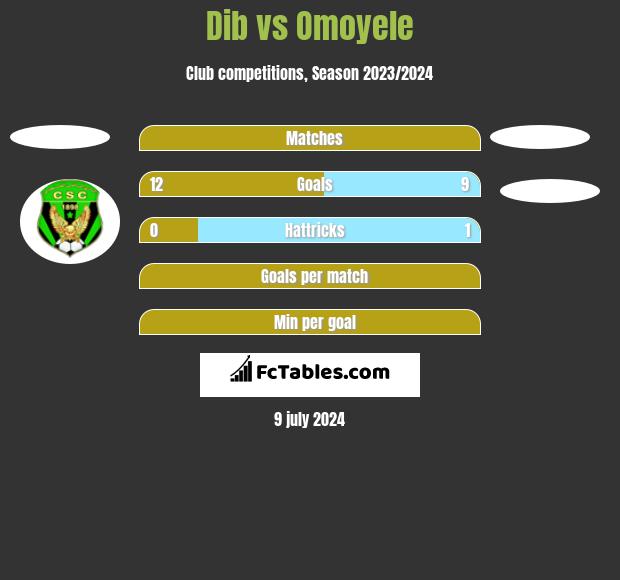 Dib vs Omoyele h2h player stats