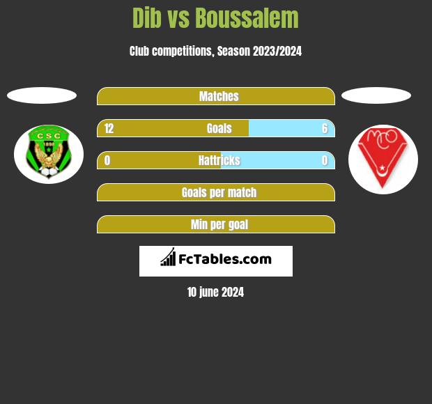 Dib vs Boussalem h2h player stats
