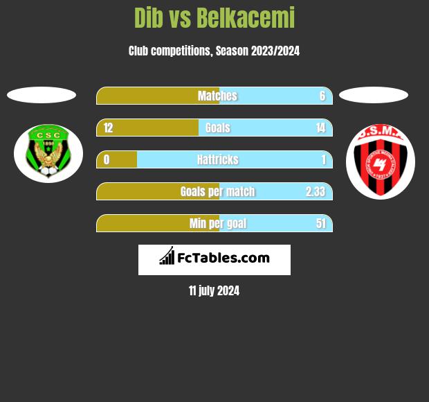 Dib vs Belkacemi h2h player stats