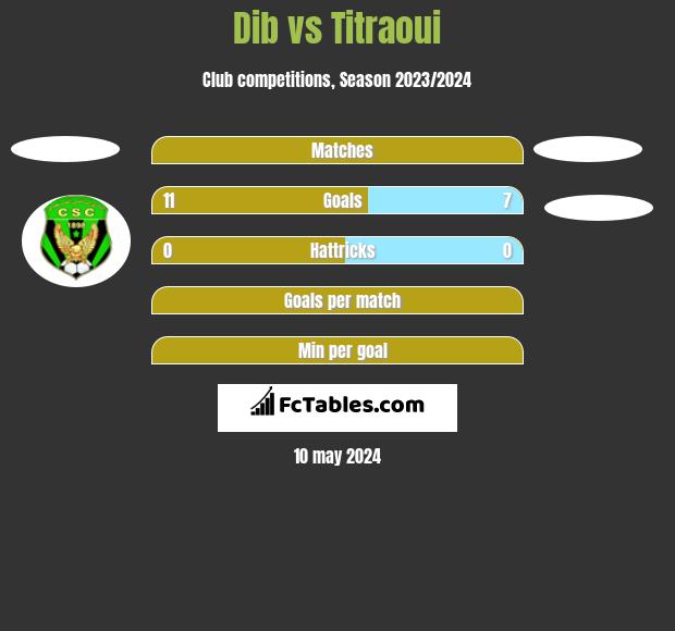 Dib vs Titraoui h2h player stats