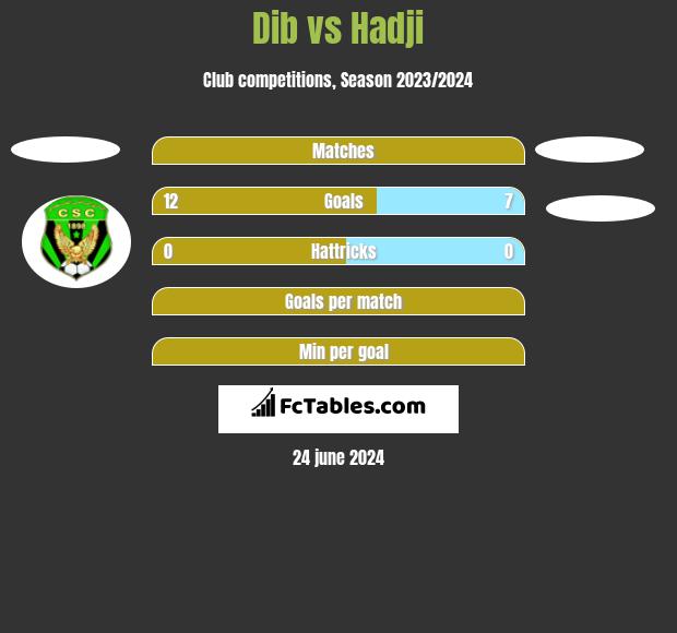 Dib vs Hadji h2h player stats