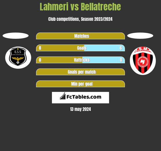 Lahmeri vs Bellatreche h2h player stats