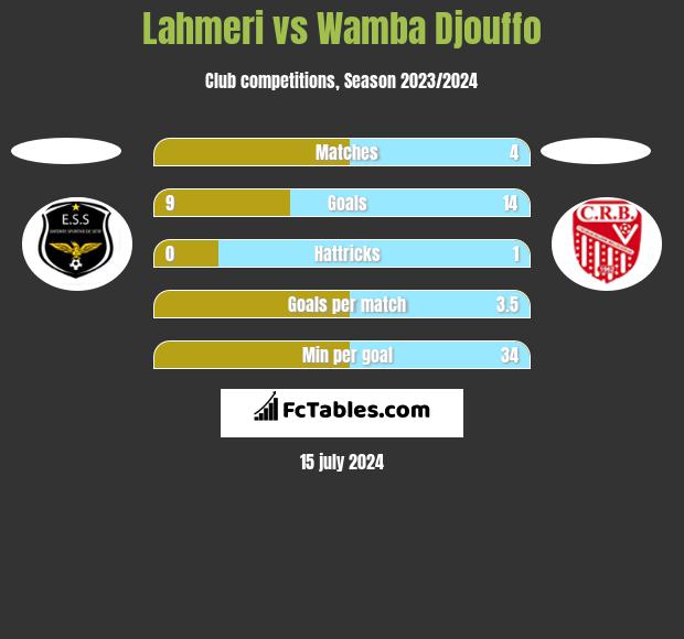 Lahmeri vs Wamba Djouffo h2h player stats