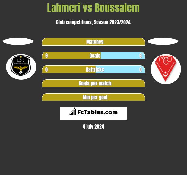 Lahmeri vs Boussalem h2h player stats