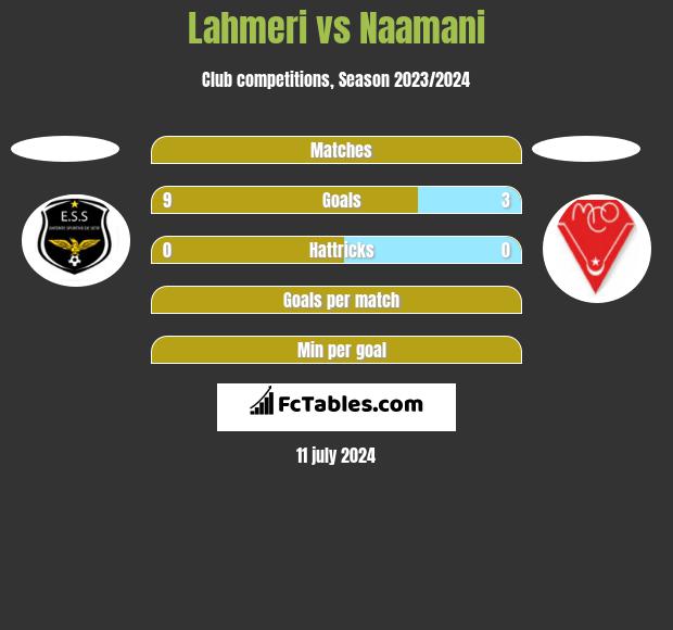 Lahmeri vs Naamani h2h player stats