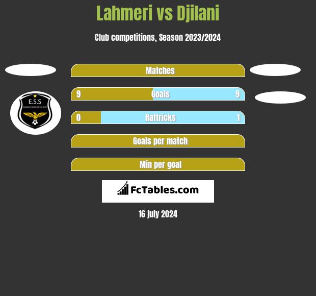 Lahmeri vs Djilani h2h player stats