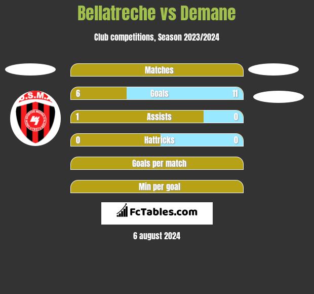 Bellatreche vs Demane h2h player stats