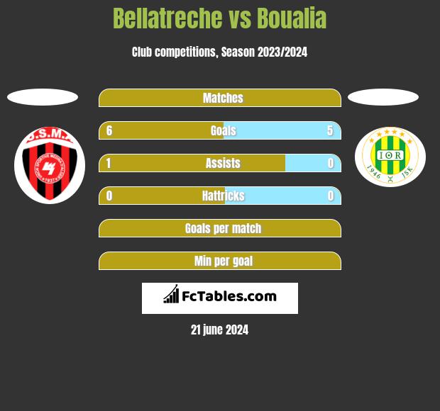 Bellatreche vs Boualia h2h player stats