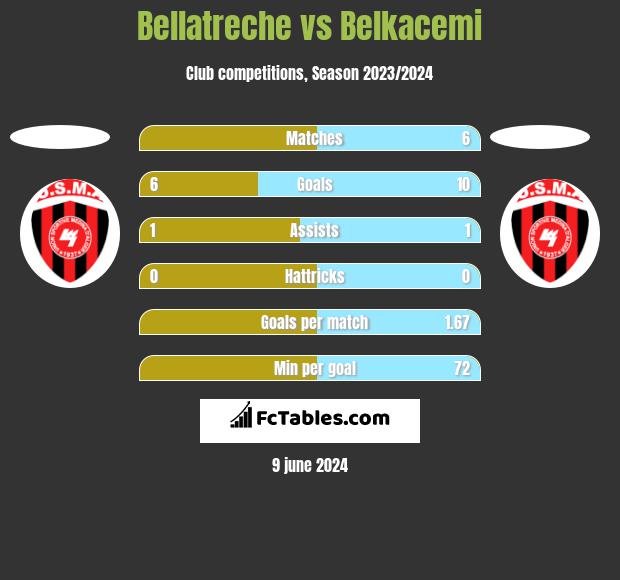 Bellatreche vs Belkacemi h2h player stats