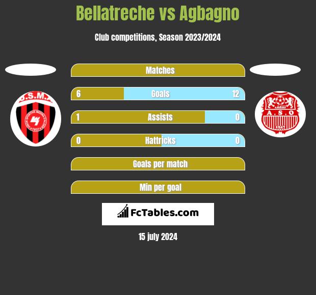 Bellatreche vs Agbagno h2h player stats