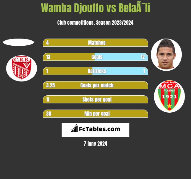 Wamba Djouffo vs BelaÃ¯li h2h player stats