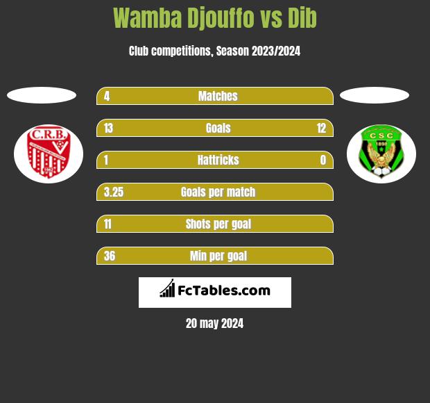 Wamba Djouffo vs Dib h2h player stats