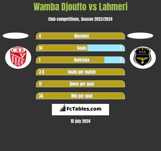 Wamba Djouffo vs Lahmeri h2h player stats
