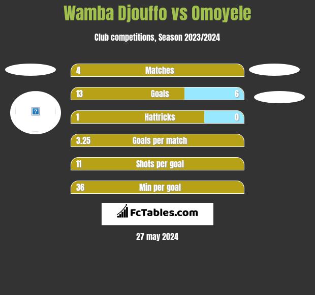 Wamba Djouffo vs Omoyele h2h player stats