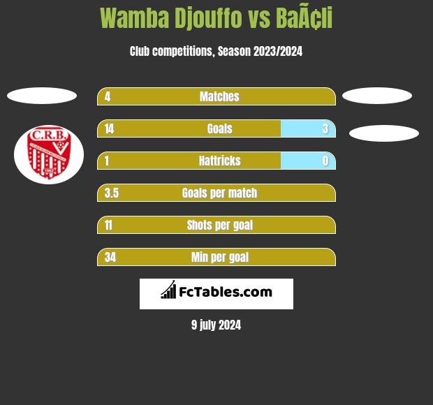 Wamba Djouffo vs BaÃ¢li h2h player stats