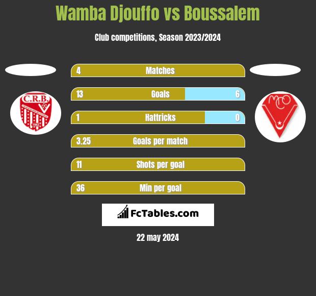 Wamba Djouffo vs Boussalem h2h player stats