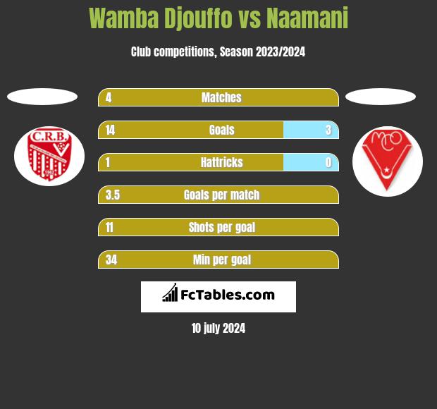 Wamba Djouffo vs Naamani h2h player stats