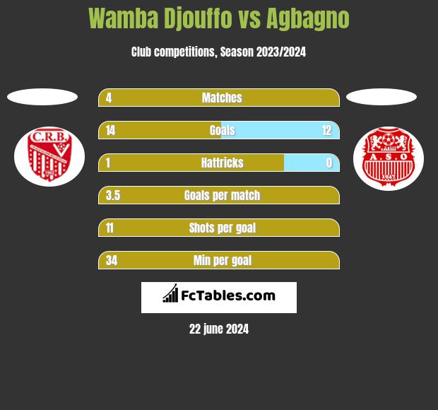 Wamba Djouffo vs Agbagno h2h player stats