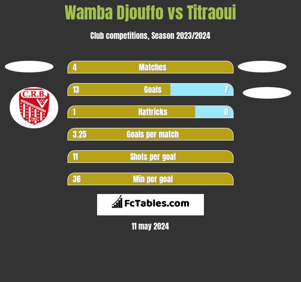 Wamba Djouffo vs Titraoui h2h player stats