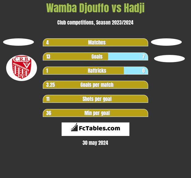 Wamba Djouffo vs Hadji h2h player stats