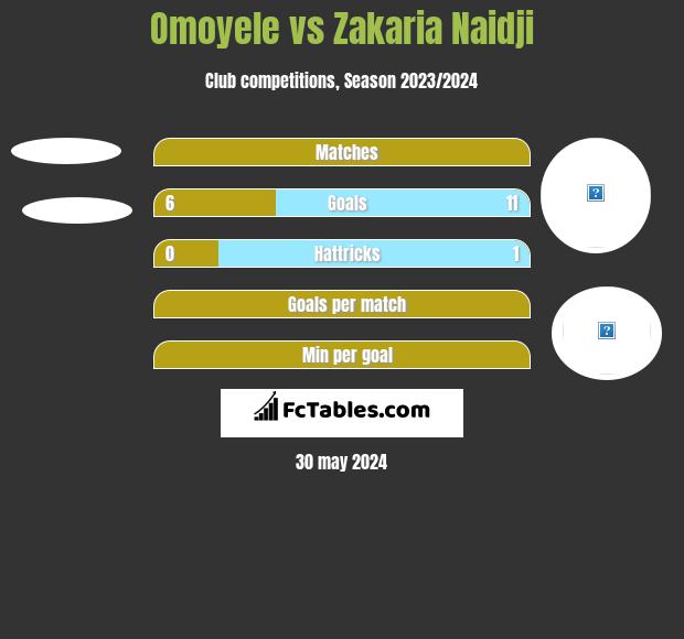 Omoyele vs Zakaria Naidji h2h player stats