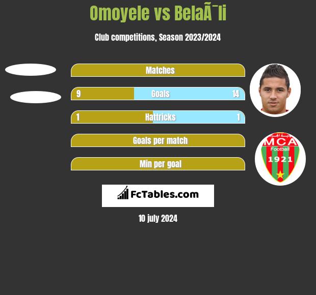 Omoyele vs BelaÃ¯li h2h player stats