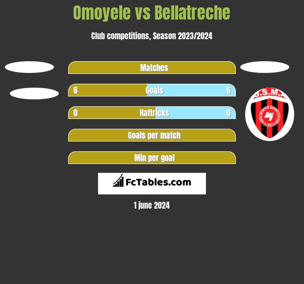 Omoyele vs Bellatreche h2h player stats
