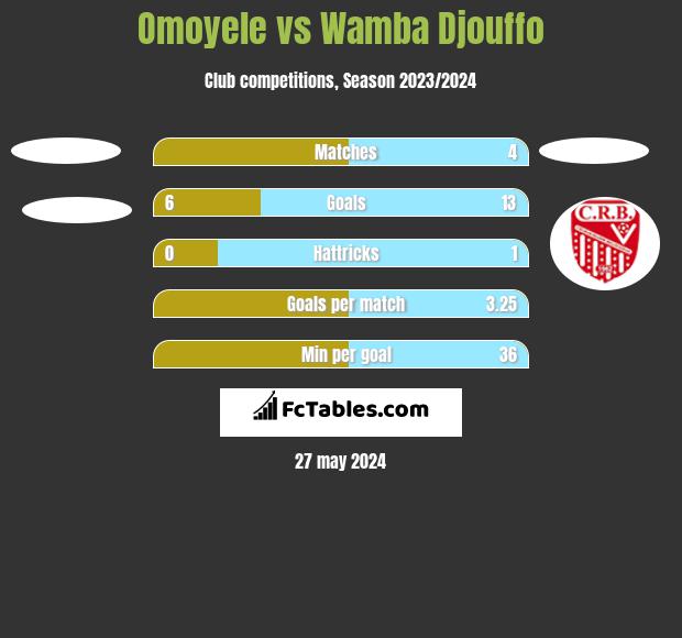 Omoyele vs Wamba Djouffo h2h player stats