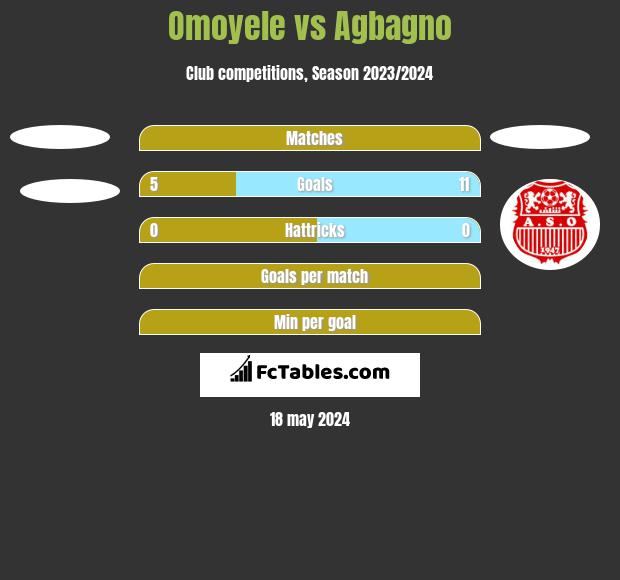 Omoyele vs Agbagno h2h player stats