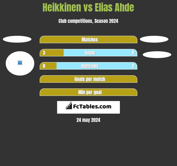 Heikkinen vs Elias Ahde h2h player stats