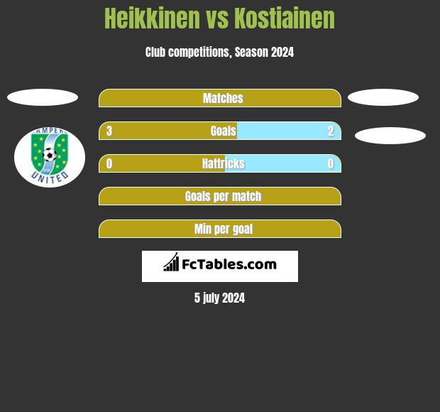 Heikkinen vs Kostiainen h2h player stats