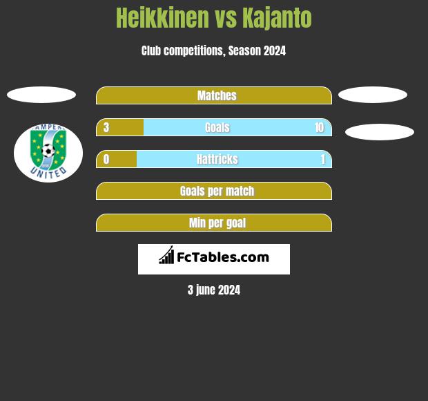 Heikkinen vs Kajanto h2h player stats
