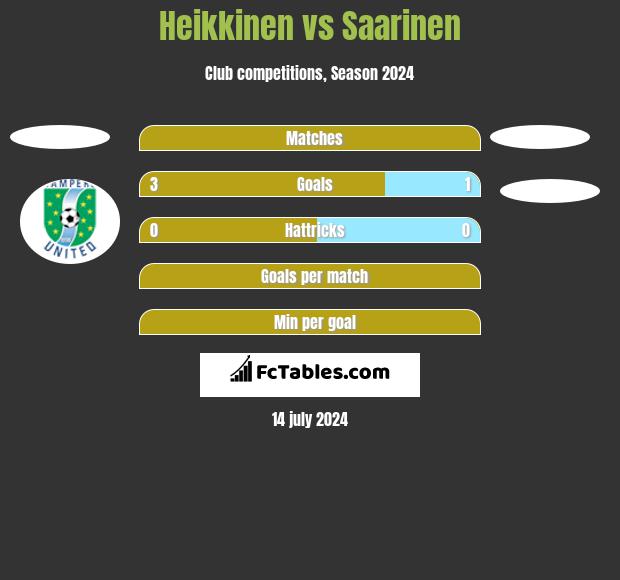 Heikkinen vs Saarinen h2h player stats