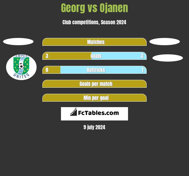 Georg vs Ojanen h2h player stats
