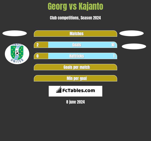 Georg vs Kajanto h2h player stats