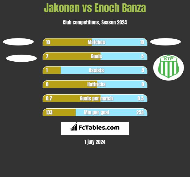 Jakonen vs Enoch Banza h2h player stats