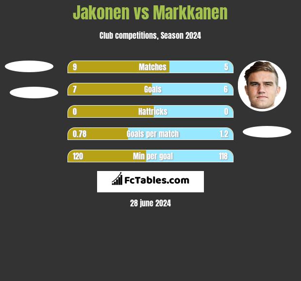 Jakonen vs Markkanen h2h player stats