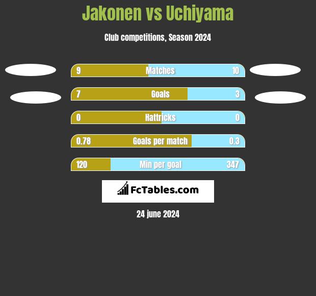 Jakonen vs Uchiyama h2h player stats