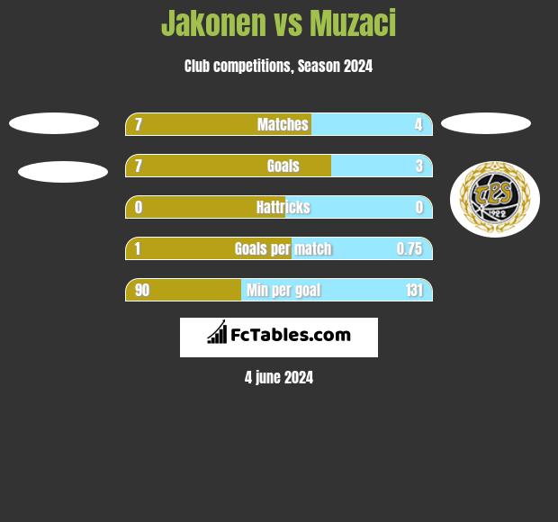 Jakonen vs Muzaci h2h player stats