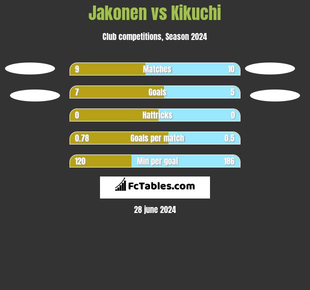 Jakonen vs Kikuchi h2h player stats