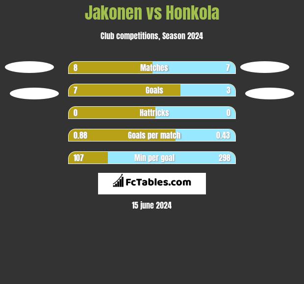 Jakonen vs Honkola h2h player stats