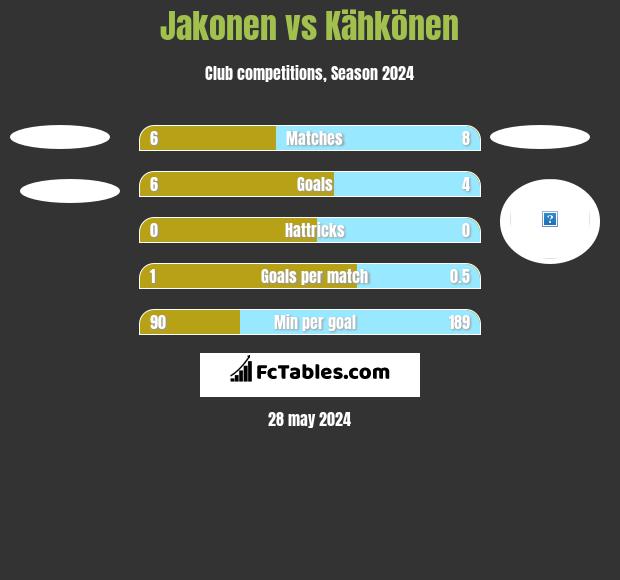 Jakonen vs Kähkönen h2h player stats