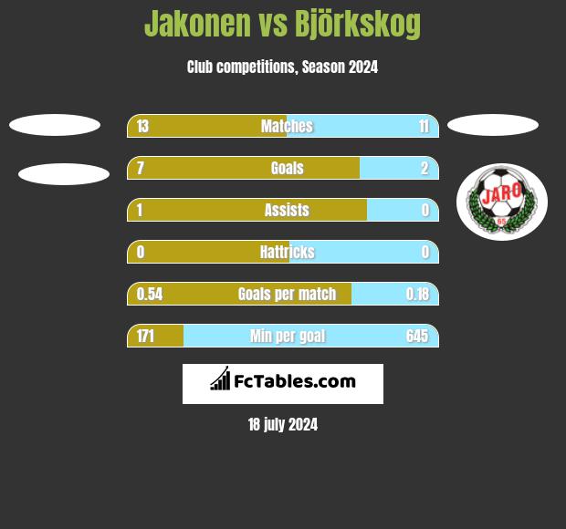 Jakonen vs Björkskog h2h player stats