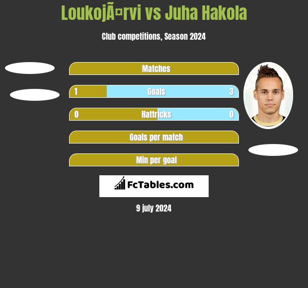 LoukojÃ¤rvi vs Juha Hakola h2h player stats